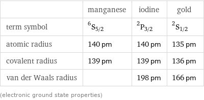  | manganese | iodine | gold term symbol | ^6S_(5/2) | ^2P_(3/2) | ^2S_(1/2) atomic radius | 140 pm | 140 pm | 135 pm covalent radius | 139 pm | 139 pm | 136 pm van der Waals radius | | 198 pm | 166 pm (electronic ground state properties)