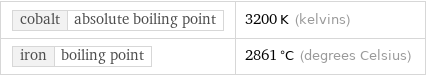 cobalt | absolute boiling point | 3200 K (kelvins) iron | boiling point | 2861 °C (degrees Celsius)