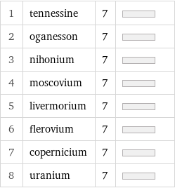 1 | tennessine | 7 |  2 | oganesson | 7 |  3 | nihonium | 7 |  4 | moscovium | 7 |  5 | livermorium | 7 |  6 | flerovium | 7 |  7 | copernicium | 7 |  8 | uranium | 7 | 