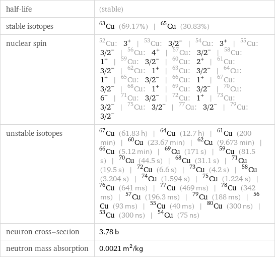 half-life | (stable) stable isotopes | Cu-63 (69.17%) | Cu-65 (30.83%) nuclear spin | Cu-52: 3^+ | Cu-53: 3/2^- | Cu-54: 3^+ | Cu-55: 3/2^- | Cu-56: 4^+ | Cu-57: 3/2^- | Cu-58: 1^+ | Cu-59: 3/2^- | Cu-60: 2^+ | Cu-61: 3/2^- | Cu-62: 1^+ | Cu-63: 3/2^- | Cu-64: 1^+ | Cu-65: 3/2^- | Cu-66: 1^+ | Cu-67: 3/2^- | Cu-68: 1^+ | Cu-69: 3/2^- | Cu-70: 6^- | Cu-71: 3/2^- | Cu-72: 1^+ | Cu-73: 3/2^- | Cu-75: 3/2^- | Cu-77: 3/2^- | Cu-79: 3/2^- unstable isotopes | Cu-67 (61.83 h) | Cu-64 (12.7 h) | Cu-61 (200 min) | Cu-60 (23.67 min) | Cu-62 (9.673 min) | Cu-66 (5.12 min) | Cu-69 (171 s) | Cu-59 (81.5 s) | Cu-70 (44.5 s) | Cu-68 (31.1 s) | Cu-71 (19.5 s) | Cu-72 (6.6 s) | Cu-73 (4.2 s) | Cu-58 (3.204 s) | Cu-74 (1.594 s) | Cu-75 (1.224 s) | Cu-76 (641 ms) | Cu-77 (469 ms) | Cu-78 (342 ms) | Cu-57 (196.3 ms) | Cu-79 (188 ms) | Cu-56 (93 ms) | Cu-55 (40 ms) | Cu-80 (300 ns) | Cu-53 (300 ns) | Cu-54 (75 ns) neutron cross-section | 3.78 b neutron mass absorption | 0.0021 m^2/kg