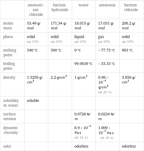  | ammonium chloride | barium hydroxide | water | ammonia | barium chloride molar mass | 53.49 g/mol | 171.34 g/mol | 18.015 g/mol | 17.031 g/mol | 208.2 g/mol phase | solid (at STP) | solid (at STP) | liquid (at STP) | gas (at STP) | solid (at STP) melting point | 340 °C | 300 °C | 0 °C | -77.73 °C | 963 °C boiling point | | | 99.9839 °C | -33.33 °C |  density | 1.5256 g/cm^3 | 2.2 g/cm^3 | 1 g/cm^3 | 6.96×10^-4 g/cm^3 (at 25 °C) | 3.856 g/cm^3 solubility in water | soluble | | | |  surface tension | | | 0.0728 N/m | 0.0234 N/m |  dynamic viscosity | | | 8.9×10^-4 Pa s (at 25 °C) | 1.009×10^-5 Pa s (at 25 °C) |  odor | | | odorless | | odorless