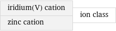 iridium(V) cation zinc cation | ion class