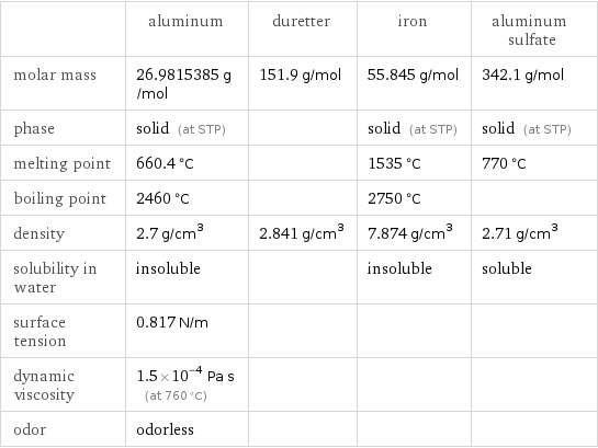  | aluminum | duretter | iron | aluminum sulfate molar mass | 26.9815385 g/mol | 151.9 g/mol | 55.845 g/mol | 342.1 g/mol phase | solid (at STP) | | solid (at STP) | solid (at STP) melting point | 660.4 °C | | 1535 °C | 770 °C boiling point | 2460 °C | | 2750 °C |  density | 2.7 g/cm^3 | 2.841 g/cm^3 | 7.874 g/cm^3 | 2.71 g/cm^3 solubility in water | insoluble | | insoluble | soluble surface tension | 0.817 N/m | | |  dynamic viscosity | 1.5×10^-4 Pa s (at 760 °C) | | |  odor | odorless | | | 