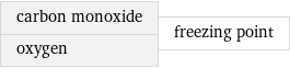 carbon monoxide oxygen | freezing point