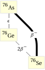 Decay chain As-76