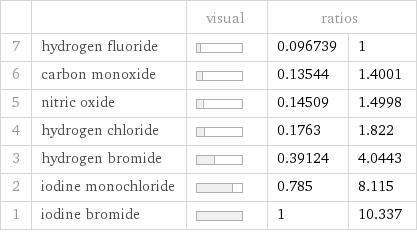  | | visual | ratios |  7 | hydrogen fluoride | | 0.096739 | 1 6 | carbon monoxide | | 0.13544 | 1.4001 5 | nitric oxide | | 0.14509 | 1.4998 4 | hydrogen chloride | | 0.1763 | 1.822 3 | hydrogen bromide | | 0.39124 | 4.0443 2 | iodine monochloride | | 0.785 | 8.115 1 | iodine bromide | | 1 | 10.337