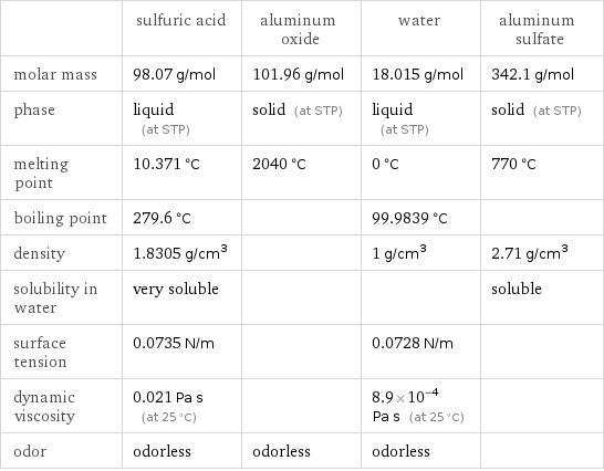  | sulfuric acid | aluminum oxide | water | aluminum sulfate molar mass | 98.07 g/mol | 101.96 g/mol | 18.015 g/mol | 342.1 g/mol phase | liquid (at STP) | solid (at STP) | liquid (at STP) | solid (at STP) melting point | 10.371 °C | 2040 °C | 0 °C | 770 °C boiling point | 279.6 °C | | 99.9839 °C |  density | 1.8305 g/cm^3 | | 1 g/cm^3 | 2.71 g/cm^3 solubility in water | very soluble | | | soluble surface tension | 0.0735 N/m | | 0.0728 N/m |  dynamic viscosity | 0.021 Pa s (at 25 °C) | | 8.9×10^-4 Pa s (at 25 °C) |  odor | odorless | odorless | odorless | 