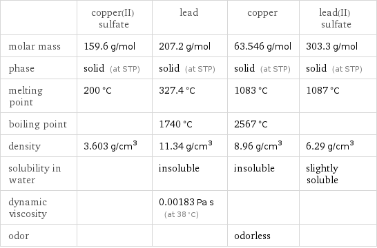  | copper(II) sulfate | lead | copper | lead(II) sulfate molar mass | 159.6 g/mol | 207.2 g/mol | 63.546 g/mol | 303.3 g/mol phase | solid (at STP) | solid (at STP) | solid (at STP) | solid (at STP) melting point | 200 °C | 327.4 °C | 1083 °C | 1087 °C boiling point | | 1740 °C | 2567 °C |  density | 3.603 g/cm^3 | 11.34 g/cm^3 | 8.96 g/cm^3 | 6.29 g/cm^3 solubility in water | | insoluble | insoluble | slightly soluble dynamic viscosity | | 0.00183 Pa s (at 38 °C) | |  odor | | | odorless | 