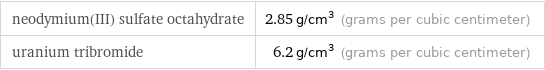 neodymium(III) sulfate octahydrate | 2.85 g/cm^3 (grams per cubic centimeter) uranium tribromide | 6.2 g/cm^3 (grams per cubic centimeter)