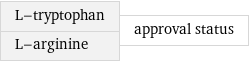 L-tryptophan L-arginine | approval status