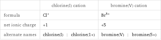  | chlorine(I) cation | bromine(V) cation formula | Cl^+ | Br^(5+) net ionic charge | +1 | +5 alternate names | chlorine(I) | chlorine(1+) | bromine(V) | bromine(5+)