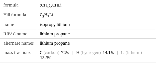 formula | (CH_3)_2CHLi Hill formula | C_3H_7Li name | isopropyllithium IUPAC name | lithium propane alternate names | lithium propane mass fractions | C (carbon) 72% | H (hydrogen) 14.1% | Li (lithium) 13.9%