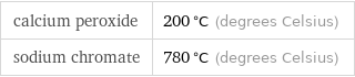 calcium peroxide | 200 °C (degrees Celsius) sodium chromate | 780 °C (degrees Celsius)