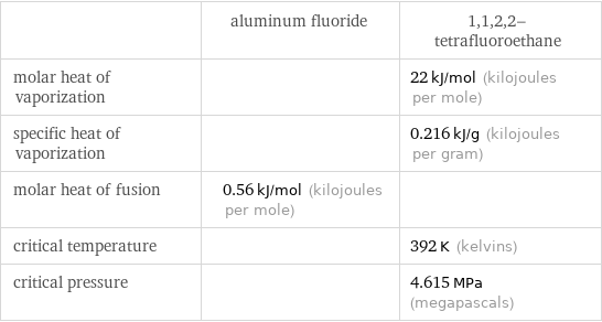  | aluminum fluoride | 1, 1, 2, 2-tetrafluoroethane molar heat of vaporization | | 22 kJ/mol (kilojoules per mole) specific heat of vaporization | | 0.216 kJ/g (kilojoules per gram) molar heat of fusion | 0.56 kJ/mol (kilojoules per mole) |  critical temperature | | 392 K (kelvins) critical pressure | | 4.615 MPa (megapascals)