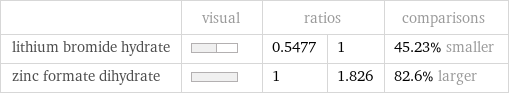  | visual | ratios | | comparisons lithium bromide hydrate | | 0.5477 | 1 | 45.23% smaller zinc formate dihydrate | | 1 | 1.826 | 82.6% larger