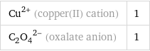 Cu^(2+) (copper(II) cation) | 1 (C_2O_4)^(2-) (oxalate anion) | 1