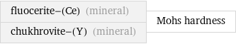 fluocerite-(Ce) (mineral) chukhrovite-(Y) (mineral) | Mohs hardness