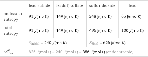  | lead sulfide | lead(II) sulfate | sulfur dioxide | lead molecular entropy | 91 J/(mol K) | 149 J/(mol K) | 248 J/(mol K) | 65 J/(mol K) total entropy | 91 J/(mol K) | 149 J/(mol K) | 496 J/(mol K) | 130 J/(mol K)  | S_initial = 240 J/(mol K) | | S_final = 626 J/(mol K) |  ΔS_rxn^0 | 626 J/(mol K) - 240 J/(mol K) = 386 J/(mol K) (endoentropic) | | |  