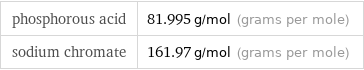 phosphorous acid | 81.995 g/mol (grams per mole) sodium chromate | 161.97 g/mol (grams per mole)