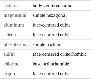 sodium | body-centered cubic magnesium | simple hexagonal aluminum | face-centered cubic silicon | face-centered cubic phosphorus | simple triclinic sulfur | face-centered orthorhombic chlorine | base orthorhombic argon | face-centered cubic