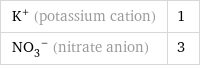 K^+ (potassium cation) | 1 (NO_3)^- (nitrate anion) | 3