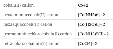 cobalt(II) cation | Co+2 hexaamminecobalt(II) cation | [Co(NH3)6]+2 hexaaquacobalt(II) cation | [Co(H2O)6]+2 pentaamminechlorocobalt(II) cation | [Co(NH3)5Cl]+2 tetrachlorocobaltate(II) anion | [CoCl4]-2