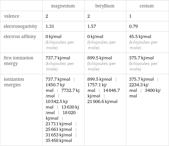  | magnesium | beryllium | cesium valence | 2 | 2 | 1 electronegativity | 1.31 | 1.57 | 0.79 electron affinity | 0 kJ/mol (kilojoules per mole) | 0 kJ/mol (kilojoules per mole) | 45.5 kJ/mol (kilojoules per mole) first ionization energy | 737.7 kJ/mol (kilojoules per mole) | 899.5 kJ/mol (kilojoules per mole) | 375.7 kJ/mol (kilojoules per mole) ionization energies | 737.7 kJ/mol | 1450.7 kJ/mol | 7732.7 kJ/mol | 10542.5 kJ/mol | 13630 kJ/mol | 18020 kJ/mol | 21711 kJ/mol | 25661 kJ/mol | 31653 kJ/mol | 35458 kJ/mol | 899.5 kJ/mol | 1757.1 kJ/mol | 14848.7 kJ/mol | 21006.6 kJ/mol | 375.7 kJ/mol | 2234.3 kJ/mol | 3400 kJ/mol