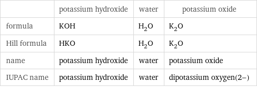  | potassium hydroxide | water | potassium oxide formula | KOH | H_2O | K_2O Hill formula | HKO | H_2O | K_2O name | potassium hydroxide | water | potassium oxide IUPAC name | potassium hydroxide | water | dipotassium oxygen(2-)