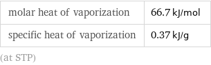 molar heat of vaporization | 66.7 kJ/mol specific heat of vaporization | 0.37 kJ/g (at STP)