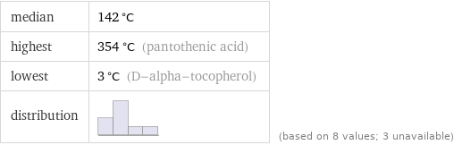 median | 142 °C highest | 354 °C (pantothenic acid) lowest | 3 °C (D-alpha-tocopherol) distribution | | (based on 8 values; 3 unavailable)