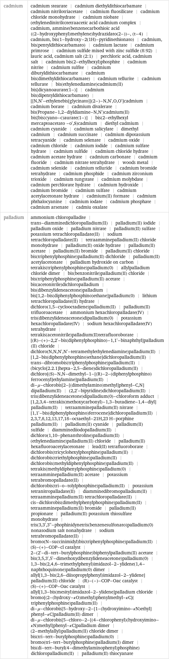 cadmium | cadmium stearate | cadmium diethyldithiocarbamate | cadmium nitrilotriacetate | cadmium fluosilicate | cadmium chloride monohydrate | cadmium niobate | (ethylenedinitrilo)tetraacetic acid cadmium complex | cadmium, ammine(benzenecarbothioic acid ((2-hydroxyphenyl)methylene)hydrazidato(2-))-, (t-4) | cadmium, bis(1-hydroxy-2(1H)-pyridinethionato) | cadmium, bis(pentyldithiocarbamato) | cadmium lactate | cadmium primrose | cadmium sulfide mixed with zinc sulfide (8:92) | lauric acid, cadmium salt (2:1) | perchloric acid, cadmium salt | cadmium bis(2-ethylhexyl)phosphite | cadmium nitrite | cadmium sulfite | cadmium dibutyldithiocarbamate | cadmium bis(dimethyldithiocarbamate) | cadmium tellurite | cadmium tellurate | bis(ethylenediamine)cadmium(II) bis[dicyanoaurate(1-)] | cadmium bis(dipentyldithiocarbamate) | [[N, N'-ethylenebis[glycinato]](2-)-N, N', O, O']cadmium | cadmium borate | cadmium divalerate | bis(Propane-1, 2-diyldiamine-N, N')cadmium(II) bis[bis(cyano-c)aurate(1-)] | bis(2-ethylhexyl mercaptoacetato -o', S)cadmium | diethyl cadmium | cadmium cyanide | cadmium salicylate | dimethyl cadmium | cadmium succinate | cadmium dipotassium tetracyanide | cadmium selenate | cadmium oxide | cadmium chloride | cadmium iodide | cadmium sulfate hydrate | cadmium sulfide | cadmium chloride hydrate | cadmium acetate hydrate | cadmium carbonate | cadmium fluoride | cadmium nitrate tetrahydrate | woods metal | cadmium selenide | cadmium telluride | cadmium bromide tetrahydrate | cadmium phosphide | cadmium zirconium trioxide | cadmium tungstate | cadmium molybdate | cadmium perchlorate hydrate | cadmium hydroxide | cadmium bromide | cadmium sulfate | cadmium acetylacetonate hydrate | cadmium(II) formate | cadmium phthalocyanine | cadmium iodate | cadmium phosphate | cadmium arsenate | cadmiu oxalate palladium | ammonium chloropalladite | trans-diamminedichloropalladium(II) | palladium(II) iodide | palladium oxide | palladium nitrate | palladium(II) sulfate | potassium tetrachloropalladate(II) | sodium tetrachloropalladate(II) | tetraamminepalladium(II) chloride monohydrate | palladium(II) oxide hydrate | palladium(II) acetate | palladium(II) bromide | palladium(II) chloride | bis(triphenylphosphine)palladium(II) dichloride | palladium(II) acetylacetonate | palladium hydroxide on carbon | tetrakis(triphenylphosphine)palladium(0) | allylpalladium chloride dimer | bis(benzonitrile)palladium(II) chloride | bis(triphenylphosphine)palladium(II) acetate | bis(acetonitrile)dichloropalladium | bis(dibenzylideneacetone)palladium | bis[1, 2-bis(diphenylphosphino)ethane]palladium(0) | lithium tetrachloropalladate(II) hydrate | dichloro(1, 5-cyclooctadiene)palladium(II) | palladium(II) trifluoroacetate | ammonium hexachloropalladate(IV) | tris(dibenzylideneacetone)dipalladium(0) | potassium hexachloropalladate(IV) | sodium hexachloropalladate(IV) tetrahydrate | tetrakis(acetonitrile)palladium(II)tetrafluoroborate | [(R)-(+)-2, 2'-bis(diphenylphosphino)-1, 1'-binaphthyl]palladium(II) chloride | dichloro(N, N, N', N'-tetramethylethylenediamine)palladium(II) | [1, 2-bis(diphenylphosphino)ethane]dichloropalladium(II) | trans-dibromobis(triphenylphosphine)palladium(II) | (bicyclo[2.2.1]hepta-2, 5-diene)dichloropalladium(II) | dichloro[(S)-N, N-dimethyl-1-[(R)-2-(diphenylphosphino)ferrocenyl]ethylamine]palladium(II) | di-μ-chlorobis[2-[(dimethylamino)methyl]phenyl-C, N]dipalladium(II) | (2, 2'-bipyridine)dichloropalladium(II) | tris(dibenzylideneacetone)dipalladium(0)-chloroform adduct | [1, 2, 3, 4-tetrakis(methoxycarbonyl)-1, 3-butadiene-1, 4-diyl]palladium(II) | tetraamminepalladium(II) nitrate | [1, 1'-bis(diphenylphosphino)ferrocene]dichloropalladium(II) | 2, 3, 7, 8, 12, 13, 17, 18-octaethyl-21H, 23 H-porphine palladium(II) | palladium(II) cyanide | palladium(II) sulfide | diamminediiodopalladium(II) | dichloro(1, 10-phenanthroline)palladium(II) | (ethylenediamine)palladium(II) chloride | palladium(II) hexafluoroacetylacetonate | lead(II) tetrafluoroborate | dichlorobis(tricyclohexylphosphine)palladium(II) | dichlorobis(triethylphosphine)palladium(II) | dichlorobis(methyldiphenylphosphine)palladium(II) | tetrakis(methyldiphenylphosphine)palladium(0) | tetraamminepalladium(II) acetate | potassium tetrabromopalladate(II) | dichlorobis(tri-o-tolylphosphine)palladium(II) | potassium tetranitropalladate(II) | diamminedibromopalladium(II) | tetraamminepalladium(II) tetrachloropalladate(II) | cis-dichlorobis(dimethylphenylphosphine)palladium(II) | tetraamminepalladium(II) bromide | palladium(II) propionate | palladium(II) potassium thiosulfate monohydrate | tris(3, 3', 3''-phophinidynetris(benzenesulfonato)palladium(0) nonasodium salt nonahydrate | sodium tetrabromopalladate(II) | bromo(N-succinimidyl)bis(triphenylphosphine)palladium(II) | (S)-(+)-COP-cl catalyst | 2-(2'-di-tert-butylphosphine)biphenylpalladium(II) acetate | bis(3, 5, 3', 5'-dimethoxydibenzylideneacetone)palladium(0) | 1, 3-bis(2, 4, 6-trimethylphenyl)imidazol-2-ylidene(1, 4-naphthoquinone)palladium(0) dimer | allyl[1, 3-bis(2, 6-diisopropylphenyl)imidazol-2-ylidene]palladium(II) chloride | (R)-(-)-COP-Oac catalyst | (S)-(+)-COP-Oac catalyst | allyl[1, 3-bis(mesityl)imidazol-2-ylidene]palladium chloride | bromo[(2-(hydroxy-κO)methyl)phenylmethyl-κC](triphenylphosphine)palladium(II) | di-μ-chlorobis[5-hydroxy-2-[1-(hydroxyimino-κN)ethyl]phenyl-κC]palladium(II) dimer | di-μ-chlorobis[5-chloro-2-[(4-chlorophenyl)(hydroxyimino-κN)methyl]phenyl-κC]palladium dimer | (2-methylallyl)palladium(II) chloride dimer | bis(tri-tert-butylphosphine)palladium(0) | bromo(tri-tert-butylphosphine)palladium(I) dimer | bis(di-tert-butyl(4-dimethylaminophenyl)phosphine)dichloropalladium(II) | palladium(II) thiocyanate