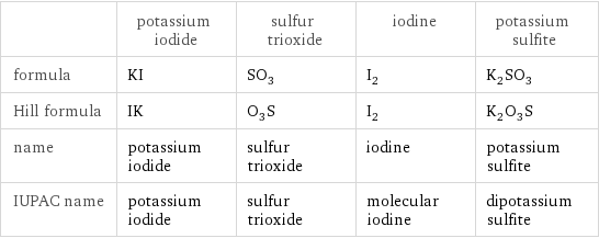  | potassium iodide | sulfur trioxide | iodine | potassium sulfite formula | KI | SO_3 | I_2 | K_2SO_3 Hill formula | IK | O_3S | I_2 | K_2O_3S name | potassium iodide | sulfur trioxide | iodine | potassium sulfite IUPAC name | potassium iodide | sulfur trioxide | molecular iodine | dipotassium sulfite