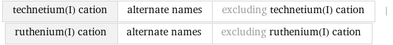 technetium(I) cation | alternate names | excluding technetium(I) cation | ruthenium(I) cation | alternate names | excluding ruthenium(I) cation