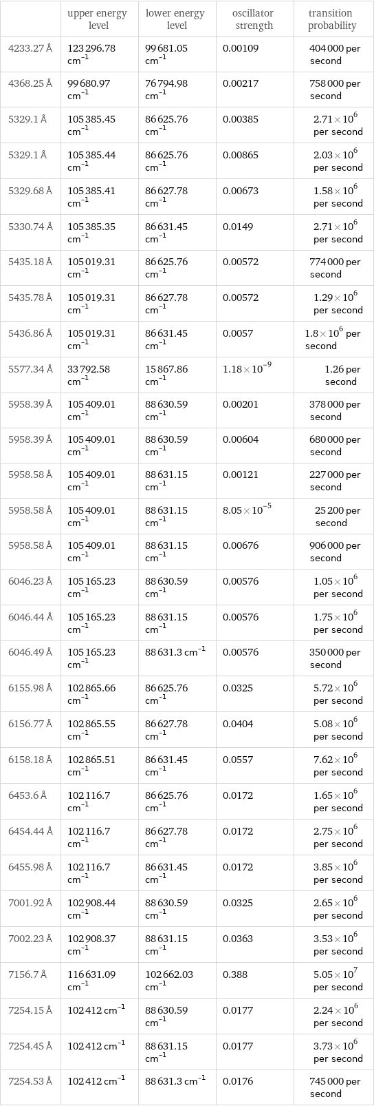  | upper energy level | lower energy level | oscillator strength | transition probability 4233.27 Å | 123296.78 cm^(-1) | 99681.05 cm^(-1) | 0.00109 | 404000 per second 4368.25 Å | 99680.97 cm^(-1) | 76794.98 cm^(-1) | 0.00217 | 758000 per second 5329.1 Å | 105385.45 cm^(-1) | 86625.76 cm^(-1) | 0.00385 | 2.71×10^6 per second 5329.1 Å | 105385.44 cm^(-1) | 86625.76 cm^(-1) | 0.00865 | 2.03×10^6 per second 5329.68 Å | 105385.41 cm^(-1) | 86627.78 cm^(-1) | 0.00673 | 1.58×10^6 per second 5330.74 Å | 105385.35 cm^(-1) | 86631.45 cm^(-1) | 0.0149 | 2.71×10^6 per second 5435.18 Å | 105019.31 cm^(-1) | 86625.76 cm^(-1) | 0.00572 | 774000 per second 5435.78 Å | 105019.31 cm^(-1) | 86627.78 cm^(-1) | 0.00572 | 1.29×10^6 per second 5436.86 Å | 105019.31 cm^(-1) | 86631.45 cm^(-1) | 0.0057 | 1.8×10^6 per second 5577.34 Å | 33792.58 cm^(-1) | 15867.86 cm^(-1) | 1.18×10^-9 | 1.26 per second 5958.39 Å | 105409.01 cm^(-1) | 88630.59 cm^(-1) | 0.00201 | 378000 per second 5958.39 Å | 105409.01 cm^(-1) | 88630.59 cm^(-1) | 0.00604 | 680000 per second 5958.58 Å | 105409.01 cm^(-1) | 88631.15 cm^(-1) | 0.00121 | 227000 per second 5958.58 Å | 105409.01 cm^(-1) | 88631.15 cm^(-1) | 8.05×10^-5 | 25200 per second 5958.58 Å | 105409.01 cm^(-1) | 88631.15 cm^(-1) | 0.00676 | 906000 per second 6046.23 Å | 105165.23 cm^(-1) | 88630.59 cm^(-1) | 0.00576 | 1.05×10^6 per second 6046.44 Å | 105165.23 cm^(-1) | 88631.15 cm^(-1) | 0.00576 | 1.75×10^6 per second 6046.49 Å | 105165.23 cm^(-1) | 88631.3 cm^(-1) | 0.00576 | 350000 per second 6155.98 Å | 102865.66 cm^(-1) | 86625.76 cm^(-1) | 0.0325 | 5.72×10^6 per second 6156.77 Å | 102865.55 cm^(-1) | 86627.78 cm^(-1) | 0.0404 | 5.08×10^6 per second 6158.18 Å | 102865.51 cm^(-1) | 86631.45 cm^(-1) | 0.0557 | 7.62×10^6 per second 6453.6 Å | 102116.7 cm^(-1) | 86625.76 cm^(-1) | 0.0172 | 1.65×10^6 per second 6454.44 Å | 102116.7 cm^(-1) | 86627.78 cm^(-1) | 0.0172 | 2.75×10^6 per second 6455.98 Å | 102116.7 cm^(-1) | 86631.45 cm^(-1) | 0.0172 | 3.85×10^6 per second 7001.92 Å | 102908.44 cm^(-1) | 88630.59 cm^(-1) | 0.0325 | 2.65×10^6 per second 7002.23 Å | 102908.37 cm^(-1) | 88631.15 cm^(-1) | 0.0363 | 3.53×10^6 per second 7156.7 Å | 116631.09 cm^(-1) | 102662.03 cm^(-1) | 0.388 | 5.05×10^7 per second 7254.15 Å | 102412 cm^(-1) | 88630.59 cm^(-1) | 0.0177 | 2.24×10^6 per second 7254.45 Å | 102412 cm^(-1) | 88631.15 cm^(-1) | 0.0177 | 3.73×10^6 per second 7254.53 Å | 102412 cm^(-1) | 88631.3 cm^(-1) | 0.0176 | 745000 per second