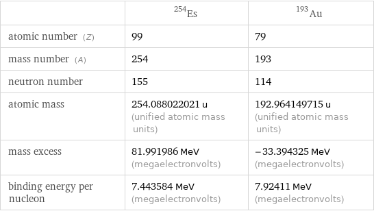  | Es-254 | Au-193 atomic number (Z) | 99 | 79 mass number (A) | 254 | 193 neutron number | 155 | 114 atomic mass | 254.088022021 u (unified atomic mass units) | 192.964149715 u (unified atomic mass units) mass excess | 81.991986 MeV (megaelectronvolts) | -33.394325 MeV (megaelectronvolts) binding energy per nucleon | 7.443584 MeV (megaelectronvolts) | 7.92411 MeV (megaelectronvolts)