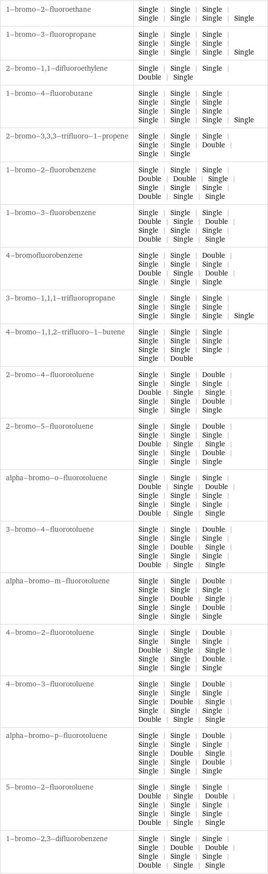 1-bromo-2-fluoroethane | Single | Single | Single | Single | Single | Single | Single 1-bromo-3-fluoropropane | Single | Single | Single | Single | Single | Single | Single | Single | Single | Single 2-bromo-1, 1-difluoroethylene | Single | Single | Single | Double | Single 1-bromo-4-fluorobutane | Single | Single | Single | Single | Single | Single | Single | Single | Single | Single | Single | Single | Single 2-bromo-3, 3, 3-trifluoro-1-propene | Single | Single | Single | Single | Single | Double | Single | Single 1-bromo-2-fluorobenzene | Single | Single | Single | Double | Double | Single | Single | Single | Single | Double | Single | Single 1-bromo-3-fluorobenzene | Single | Single | Single | Double | Single | Double | Single | Single | Single | Double | Single | Single 4-bromofluorobenzene | Single | Single | Double | Single | Single | Single | Double | Single | Double | Single | Single | Single 3-bromo-1, 1, 1-trifluoropropane | Single | Single | Single | Single | Single | Single | Single | Single | Single | Single 4-bromo-1, 1, 2-trifluoro-1-butene | Single | Single | Single | Single | Single | Single | Single | Single | Single | Single | Double 2-bromo-4-fluorotoluene | Single | Single | Double | Single | Single | Single | Double | Single | Single | Single | Single | Double | Single | Single | Single 2-bromo-5-fluorotoluene | Single | Single | Double | Single | Single | Single | Double | Single | Single | Single | Single | Double | Single | Single | Single alpha-bromo-o-fluorotoluene | Single | Single | Single | Double | Single | Double | Single | Single | Single | Single | Single | Single | Double | Single | Single 3-bromo-4-fluorotoluene | Single | Single | Double | Single | Single | Single | Single | Double | Single | Single | Single | Single | Double | Single | Single alpha-bromo-m-fluorotoluene | Single | Single | Double | Single | Single | Single | Single | Double | Single | Single | Single | Double | Single | Single | Single 4-bromo-2-fluorotoluene | Single | Single | Double | Single | Single | Single | Double | Single | Single | Single | Single | Double | Single | Single | Single 4-bromo-3-fluorotoluene | Single | Single | Double | Single | Single | Single | Single | Double | Single | Single | Single | Single | Double | Single | Single alpha-bromo-p-fluorotoluene | Single | Single | Double | Single | Single | Single | Single | Double | Single | Single | Single | Double | Single | Single | Single 5-bromo-2-fluorotoluene | Single | Single | Single | Double | Single | Double | Single | Single | Single | Single | Single | Single | Double | Single | Single 1-bromo-2, 3-difluorobenzene | Single | Single | Single | Single | Double | Double | Single | Single | Single | Double | Single | Single