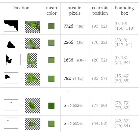 location | mean color | area in pixels | centroid position | bounding box  -> | | 7726 (46%) | (93, 82) | (0, 10) (150, 113)  -> | | 2566 (15%) | (70, 22) | (33, 0) (117, 64)  -> | | 1656 (9.8%) | (20, 52) | (0, 18) (54, 94)  -> | | 782 (4.6%) | (35, 67) | (15, 49) (59, 85) ⋮ | | | |   -> | | 5 (0.032%) | (77, 80) | (76, 79) (79, 82)  -> | | 5 (0.031%) | (44, 83) | (42, 82) (46, 84)