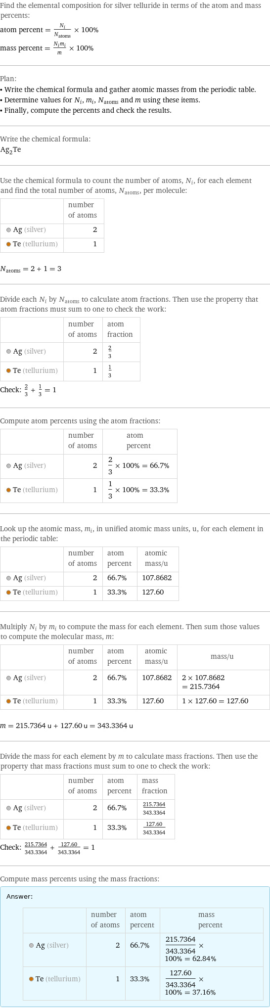 Find the elemental composition for silver telluride in terms of the atom and mass percents: atom percent = N_i/N_atoms × 100% mass percent = (N_im_i)/m × 100% Plan: • Write the chemical formula and gather atomic masses from the periodic table. • Determine values for N_i, m_i, N_atoms and m using these items. • Finally, compute the percents and check the results. Write the chemical formula: Ag_2Te Use the chemical formula to count the number of atoms, N_i, for each element and find the total number of atoms, N_atoms, per molecule:  | number of atoms  Ag (silver) | 2  Te (tellurium) | 1  N_atoms = 2 + 1 = 3 Divide each N_i by N_atoms to calculate atom fractions. Then use the property that atom fractions must sum to one to check the work:  | number of atoms | atom fraction  Ag (silver) | 2 | 2/3  Te (tellurium) | 1 | 1/3 Check: 2/3 + 1/3 = 1 Compute atom percents using the atom fractions:  | number of atoms | atom percent  Ag (silver) | 2 | 2/3 × 100% = 66.7%  Te (tellurium) | 1 | 1/3 × 100% = 33.3% Look up the atomic mass, m_i, in unified atomic mass units, u, for each element in the periodic table:  | number of atoms | atom percent | atomic mass/u  Ag (silver) | 2 | 66.7% | 107.8682  Te (tellurium) | 1 | 33.3% | 127.60 Multiply N_i by m_i to compute the mass for each element. Then sum those values to compute the molecular mass, m:  | number of atoms | atom percent | atomic mass/u | mass/u  Ag (silver) | 2 | 66.7% | 107.8682 | 2 × 107.8682 = 215.7364  Te (tellurium) | 1 | 33.3% | 127.60 | 1 × 127.60 = 127.60  m = 215.7364 u + 127.60 u = 343.3364 u Divide the mass for each element by m to calculate mass fractions. Then use the property that mass fractions must sum to one to check the work:  | number of atoms | atom percent | mass fraction  Ag (silver) | 2 | 66.7% | 215.7364/343.3364  Te (tellurium) | 1 | 33.3% | 127.60/343.3364 Check: 215.7364/343.3364 + 127.60/343.3364 = 1 Compute mass percents using the mass fractions: Answer: |   | | number of atoms | atom percent | mass percent  Ag (silver) | 2 | 66.7% | 215.7364/343.3364 × 100% = 62.84%  Te (tellurium) | 1 | 33.3% | 127.60/343.3364 × 100% = 37.16%