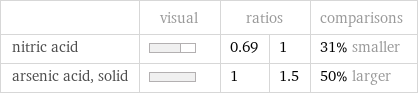  | visual | ratios | | comparisons nitric acid | | 0.69 | 1 | 31% smaller arsenic acid, solid | | 1 | 1.5 | 50% larger