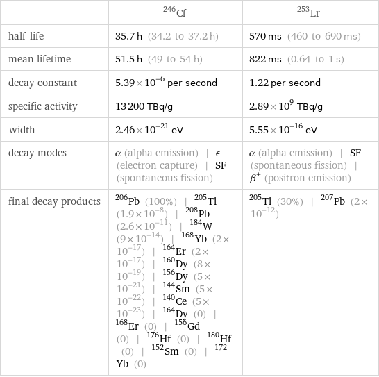  | Cf-246 | Lr-253 half-life | 35.7 h (34.2 to 37.2 h) | 570 ms (460 to 690 ms) mean lifetime | 51.5 h (49 to 54 h) | 822 ms (0.64 to 1 s) decay constant | 5.39×10^-6 per second | 1.22 per second specific activity | 13200 TBq/g | 2.89×10^9 TBq/g width | 2.46×10^-21 eV | 5.55×10^-16 eV decay modes | α (alpha emission) | ϵ (electron capture) | SF (spontaneous fission) | α (alpha emission) | SF (spontaneous fission) | β^+ (positron emission) final decay products | Pb-206 (100%) | Tl-205 (1.9×10^-8) | Pb-208 (2.6×10^-11) | W-184 (9×10^-14) | Yb-168 (2×10^-17) | Er-164 (2×10^-17) | Dy-160 (8×10^-19) | Dy-156 (5×10^-21) | Sm-144 (5×10^-22) | Ce-140 (5×10^-23) | Dy-164 (0) | Er-168 (0) | Gd-156 (0) | Hf-176 (0) | Hf-180 (0) | Sm-152 (0) | Yb-172 (0) | Tl-205 (30%) | Pb-207 (2×10^-12)