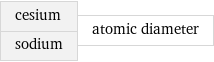 cesium sodium | atomic diameter