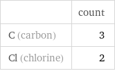  | count C (carbon) | 3 Cl (chlorine) | 2