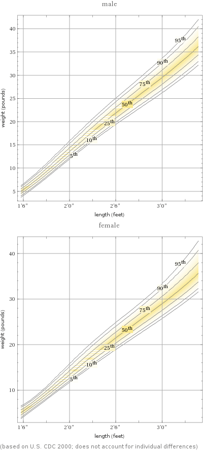   (based on U.S. CDC 2000; does not account for individual differences)