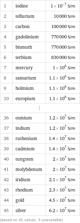 1 | iodine | 1×10^-7 S/m 2 | tellurium | 10000 S/m 3 | carbon | 100000 S/m 4 | gadolinium | 770000 S/m 5 | bismuth | 770000 S/m 6 | terbium | 830000 S/m 7 | mercury | 1×10^6 S/m 8 | samarium | 1.1×10^6 S/m 9 | holmium | 1.1×10^6 S/m 10 | europium | 1.1×10^6 S/m ⋮ | |  36 | osmium | 1.2×10^7 S/m 37 | indium | 1.2×10^7 S/m 38 | ruthenium | 1.4×10^7 S/m 39 | cadmium | 1.4×10^7 S/m 40 | tungsten | 2×10^7 S/m 41 | molybdenum | 2×10^7 S/m 42 | iridium | 2.1×10^7 S/m 43 | rhodium | 2.3×10^7 S/m 44 | gold | 4.5×10^7 S/m 45 | silver | 6.2×10^7 S/m (based on 45 values; 3 unavailable)