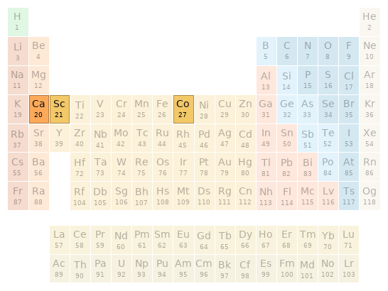 Periodic table location