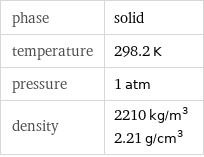 phase | solid temperature | 298.2 K pressure | 1 atm density | 2210 kg/m^3 2.21 g/cm^3