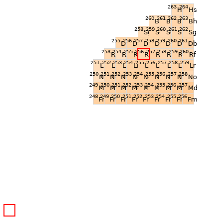 Nearby isotopes