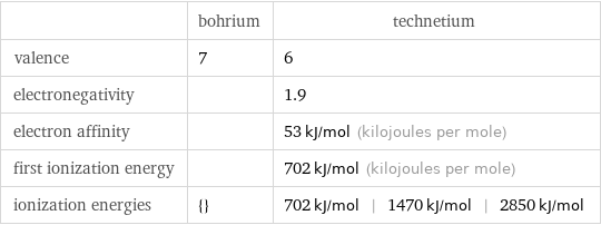  | bohrium | technetium valence | 7 | 6 electronegativity | | 1.9 electron affinity | | 53 kJ/mol (kilojoules per mole) first ionization energy | | 702 kJ/mol (kilojoules per mole) ionization energies | {} | 702 kJ/mol | 1470 kJ/mol | 2850 kJ/mol