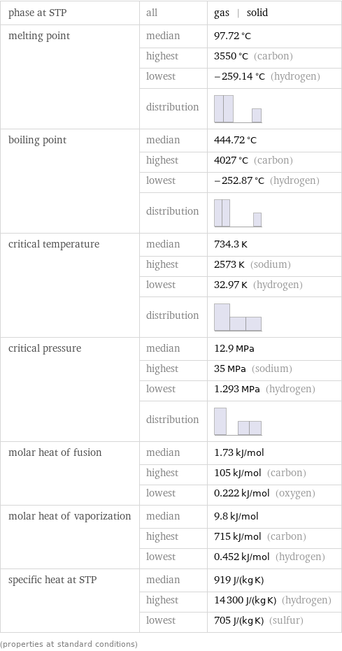 phase at STP | all | gas | solid melting point | median | 97.72 °C  | highest | 3550 °C (carbon)  | lowest | -259.14 °C (hydrogen)  | distribution |  boiling point | median | 444.72 °C  | highest | 4027 °C (carbon)  | lowest | -252.87 °C (hydrogen)  | distribution |  critical temperature | median | 734.3 K  | highest | 2573 K (sodium)  | lowest | 32.97 K (hydrogen)  | distribution |  critical pressure | median | 12.9 MPa  | highest | 35 MPa (sodium)  | lowest | 1.293 MPa (hydrogen)  | distribution |  molar heat of fusion | median | 1.73 kJ/mol  | highest | 105 kJ/mol (carbon)  | lowest | 0.222 kJ/mol (oxygen) molar heat of vaporization | median | 9.8 kJ/mol  | highest | 715 kJ/mol (carbon)  | lowest | 0.452 kJ/mol (hydrogen) specific heat at STP | median | 919 J/(kg K)  | highest | 14300 J/(kg K) (hydrogen)  | lowest | 705 J/(kg K) (sulfur) (properties at standard conditions)