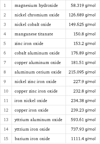 1 | magnesium hydroxide | 58.319 g/mol 2 | nickel chromium oxide | 126.689 g/mol 3 | nickel cobalt oxide | 149.625 g/mol 4 | manganese titanate | 150.8 g/mol 5 | zinc iron oxide | 153.2 g/mol 6 | cobalt aluminum oxide | 176.89 g/mol 7 | copper aluminum oxide | 181.51 g/mol 8 | aluminum cerium oxide | 215.095 g/mol 9 | nickel zinc iron oxide | 227.9 g/mol 10 | copper zinc iron oxide | 232.8 g/mol 11 | iron nickel oxide | 234.38 g/mol 12 | copper iron oxide | 239.23 g/mol 13 | yttrium aluminum oxide | 593.61 g/mol 14 | yttrium iron oxide | 737.93 g/mol 15 | barium iron oxide | 1111.4 g/mol